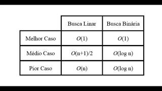 Complexidade dos algoritmos de busca linear e binária 