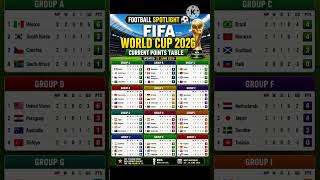 FIFA World Cup 2026 Current Points Table 😱 Group Standings After Matchday 2 | Football Spotlight
