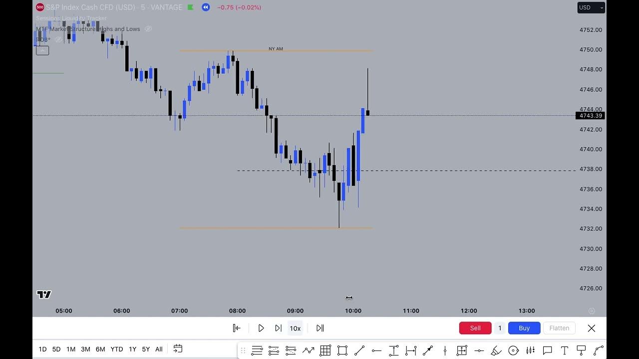 Tuesday 9th January 2024 SP500 Trade 2R NY AM session YouTube