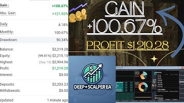 Deep+ Scalper EA V5 – Gain +100.67% 📈 Profit $1,219 | Master Forex Scalping EA 2025
