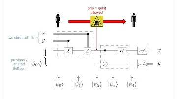 36.Superdense coding
