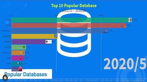 Top 10 Most Popular Database (2012~2020)