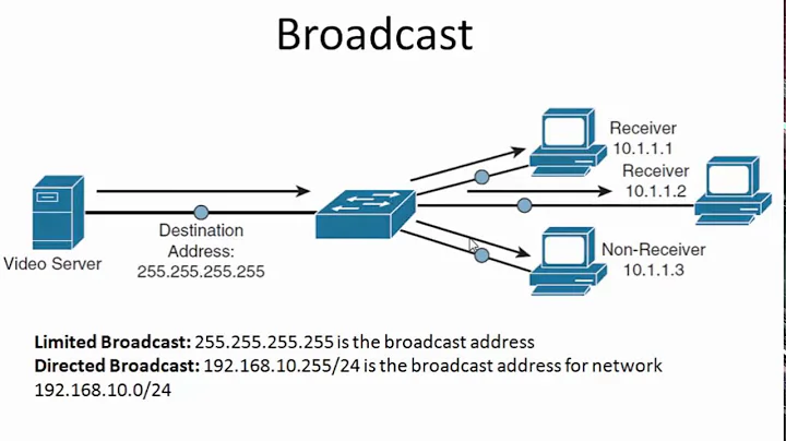 Unicast Multicast Broadcast Anycast Traffic Types / Transmission Types
