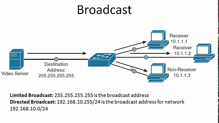 Unicast Multicast Broadcast Anycast Traffic Types / Transmission Types
