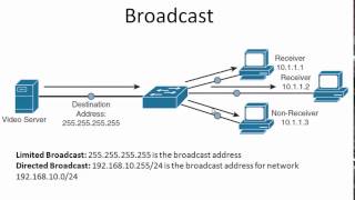 Unicast Multicast Broadcast Anycast Traffic Types / Transmission Types