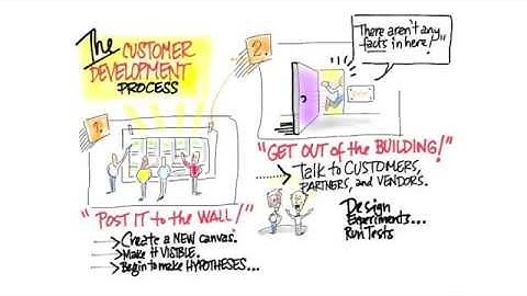 The Customer Development Process. 2 Minutes to See Why