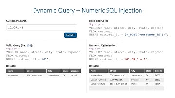 Data Protection - SQL Injections (Numeric Injection)