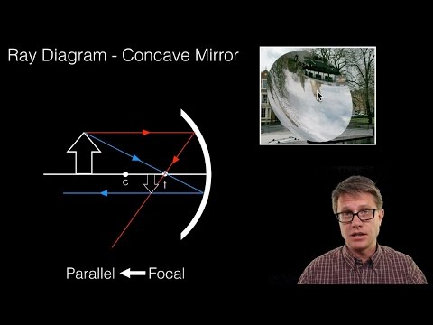 Concave and Convex Mirrors