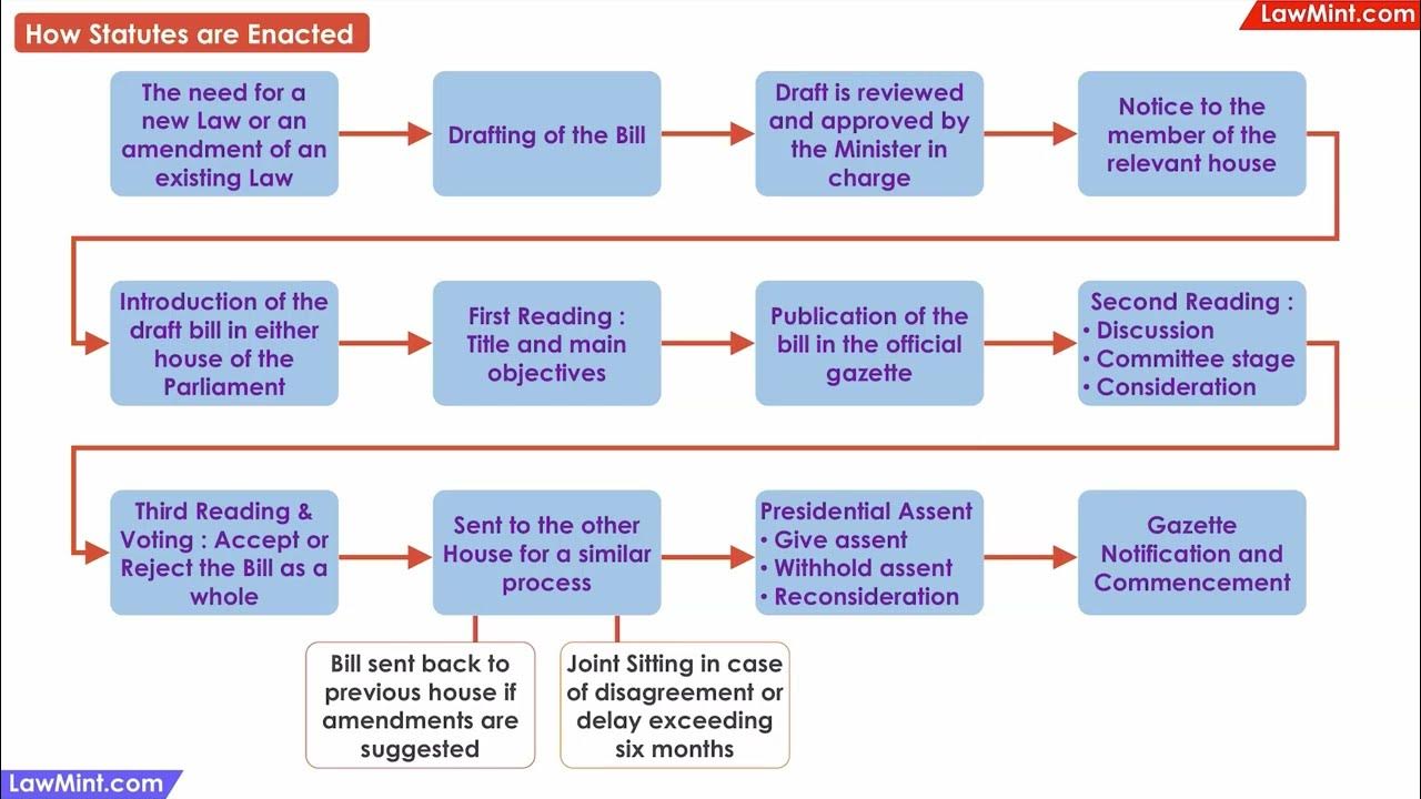 How are Statutes Enacted by the Legislature in India Interpretation of