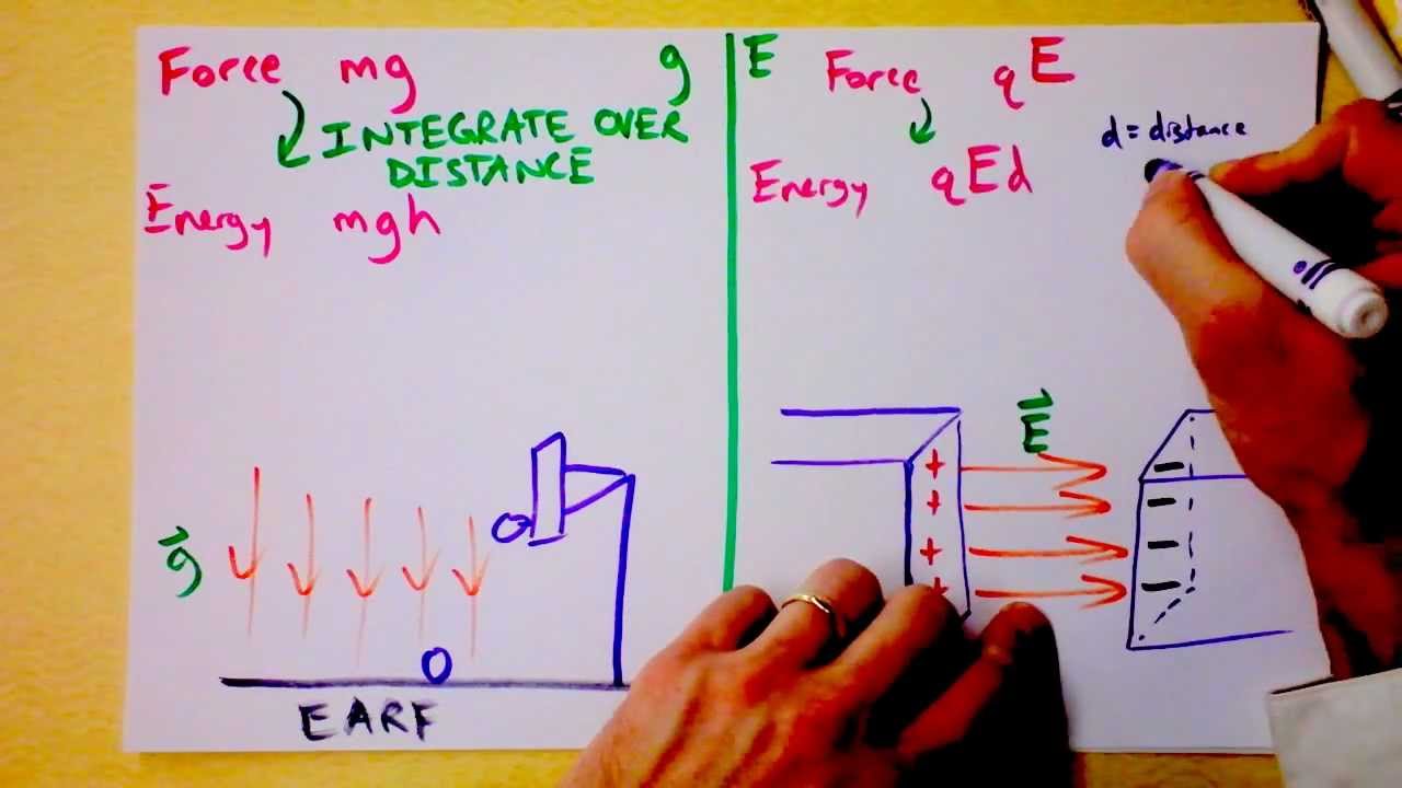 What Would Be Analogous To Electric Potential?