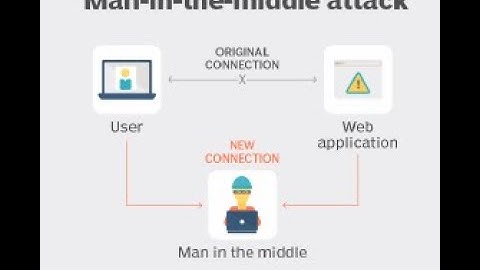 Man in the Middle (MITM) Attack Explained | MITM Attack | Cyber Attack