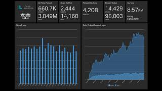 Dashboard Composite | Business Intelligence Bots | Locus Robotics by Locus Robotics 458 views 1 year ago 3 minutes, 1 second