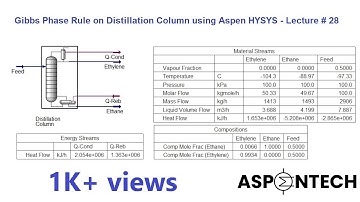 Gibbs Phase Rule on Distillation Column | Application of Control Analysis| Aspen HYSYS| Lecture # 28