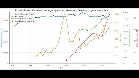 Inkomen van de meest verdiende CEO vs modaal inkomen.....