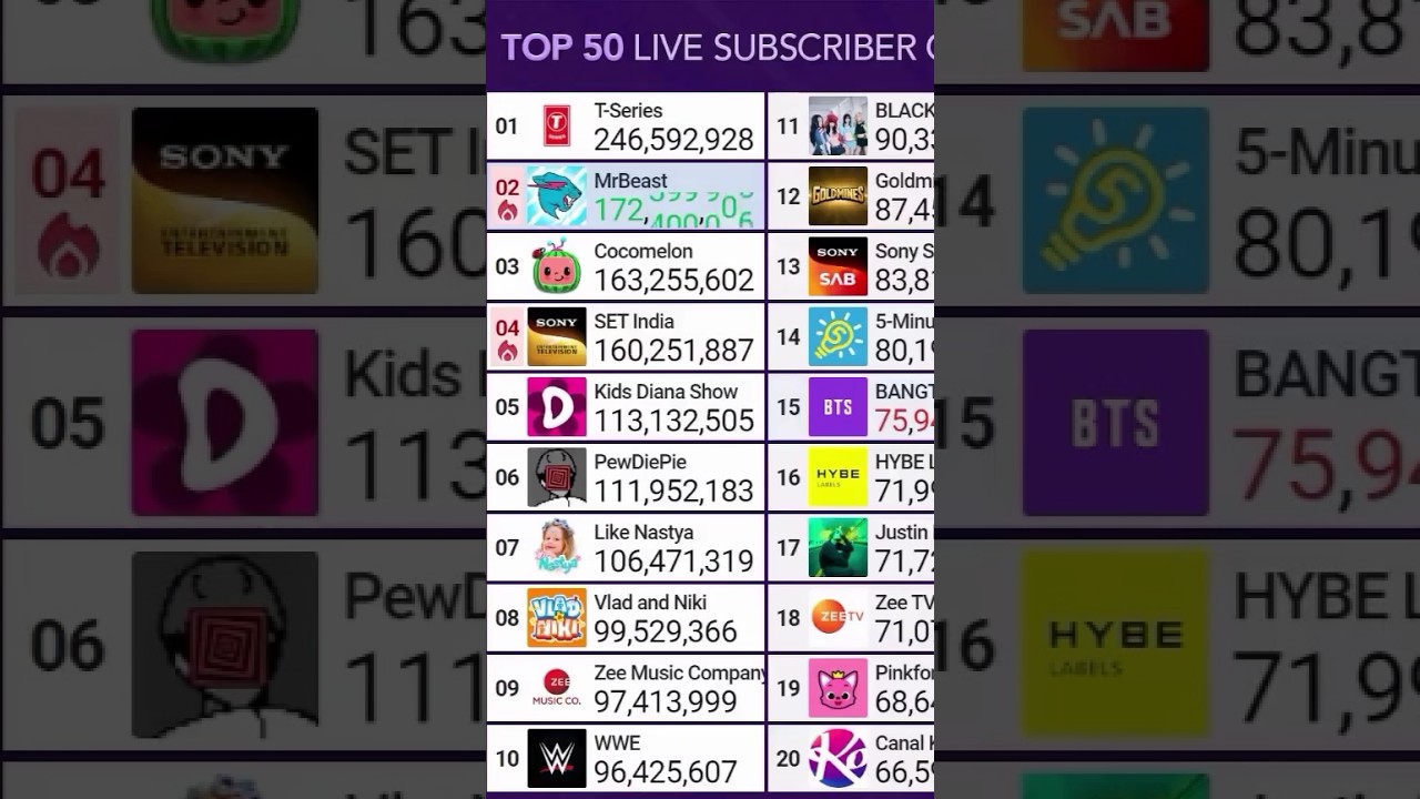 mrbeast hits 172.4 million subs! 