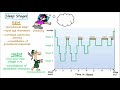 Stages of Sleep - non-REM, REM, Sleep Studies