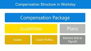Compensation Eligibility Rules in WorkDay Part 1