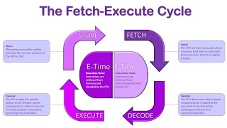 The Fetch Execute Cycle