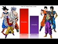 Goku vs gohan official  unofficial forms power levels  charliecaliph