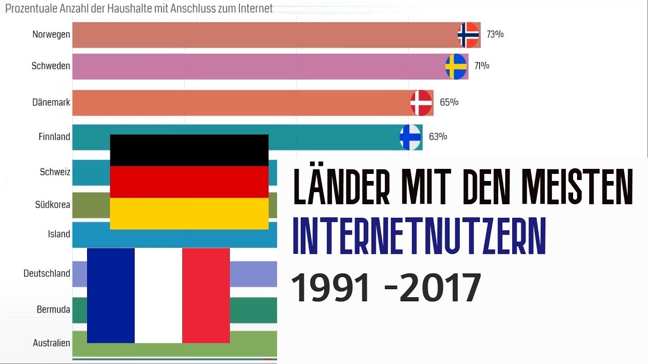 Länder mit den meisten Internetnutzern 1991 -2017 - YouTube