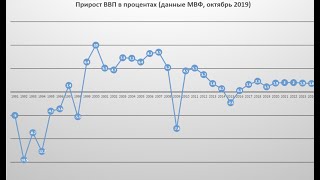 Обманчивые экономические прогнозы, и что обещает бюджет 2020-22