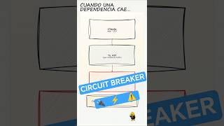 ¿Aplicas Circuit Breaker? #cleancode #cleanarchitecture #api #designpatterns