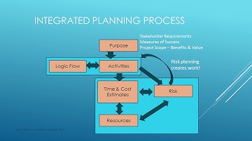 4 2 Activity Planning   The Integrated Planning Process 7m19