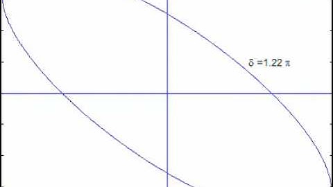 Lissajous Figure Same Frequency