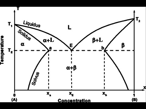 Eutectic Diagram