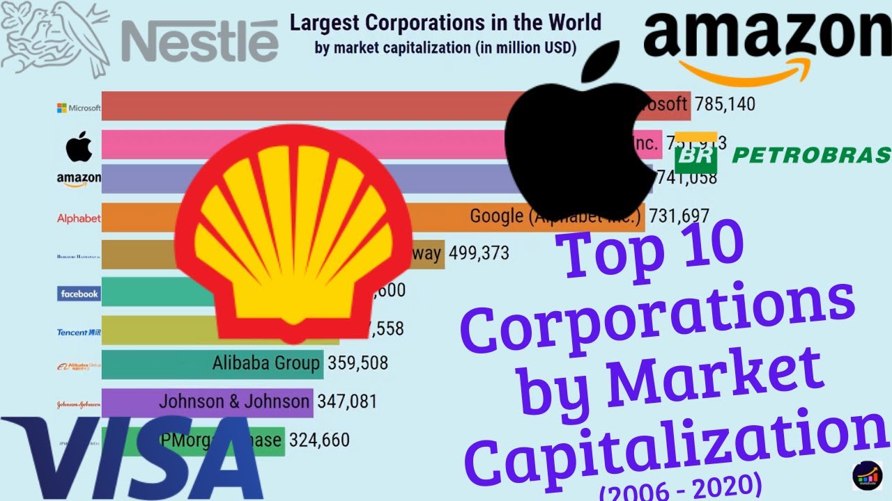 Largest Corporations in the World (2006 to 2020) Companies with