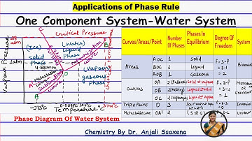 Water system Phase Rule | Water System Phase Diagram | One Component Water system Phase Diagram