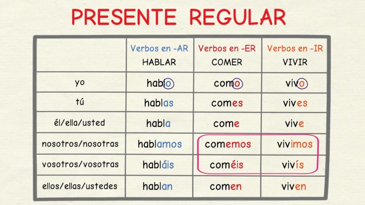 ondas-filete-adentro-verbos-irregulares-en-castellano-lista-hist-rico