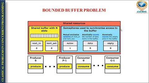 OS L18- Classical Problems In Concurrent Programming