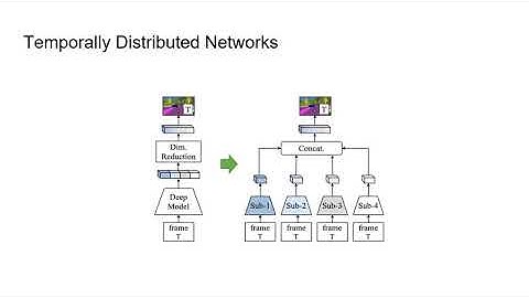 Temporally Distributed Networks for Fast Video Semantic Segmentation