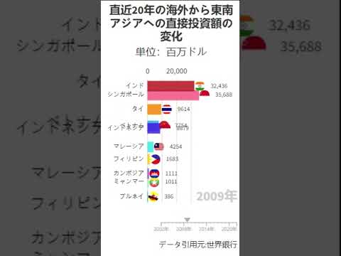 【グラフ化】直近20年の海外から東南アジアへの直接投資額の変化～データグラフ化シリーズその15（世界データ）～（short版）