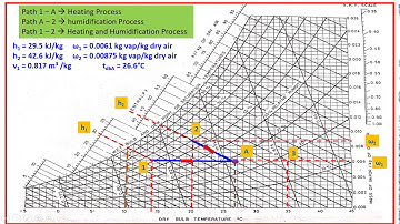 psychrometry numerical using chart