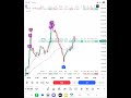 RSI 14 2 #bist100 #borsa #forex #trader #btc #ethereum #forextrading