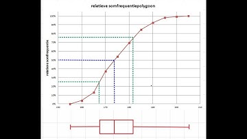 somfrequentiepolygoon en boxplot