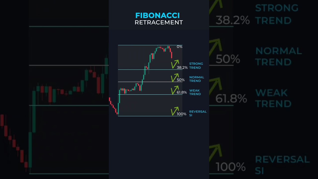 Fibonacci Retracement Indicator | #trading #marketanalysis #stockmarket #technicalanalysis #binary