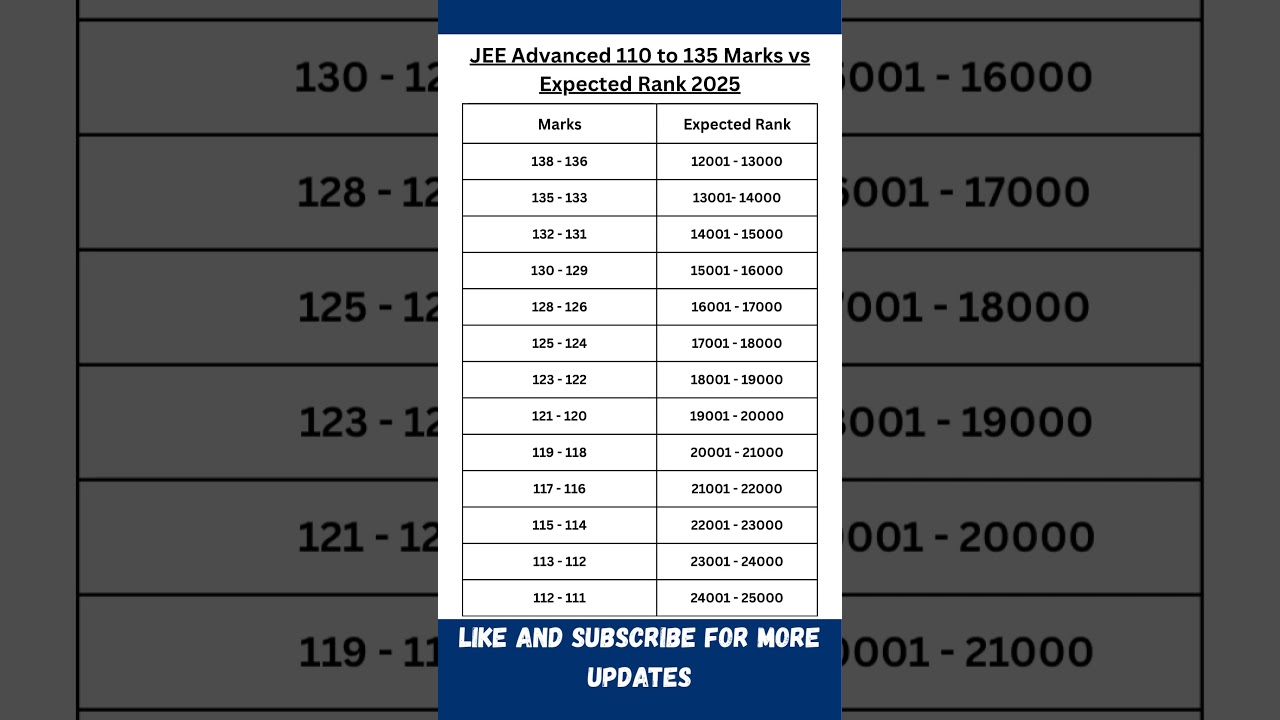 JEE Advanced 2025 | 110–135 Marks = What Rank? | Rank vs Marks Breakdown!