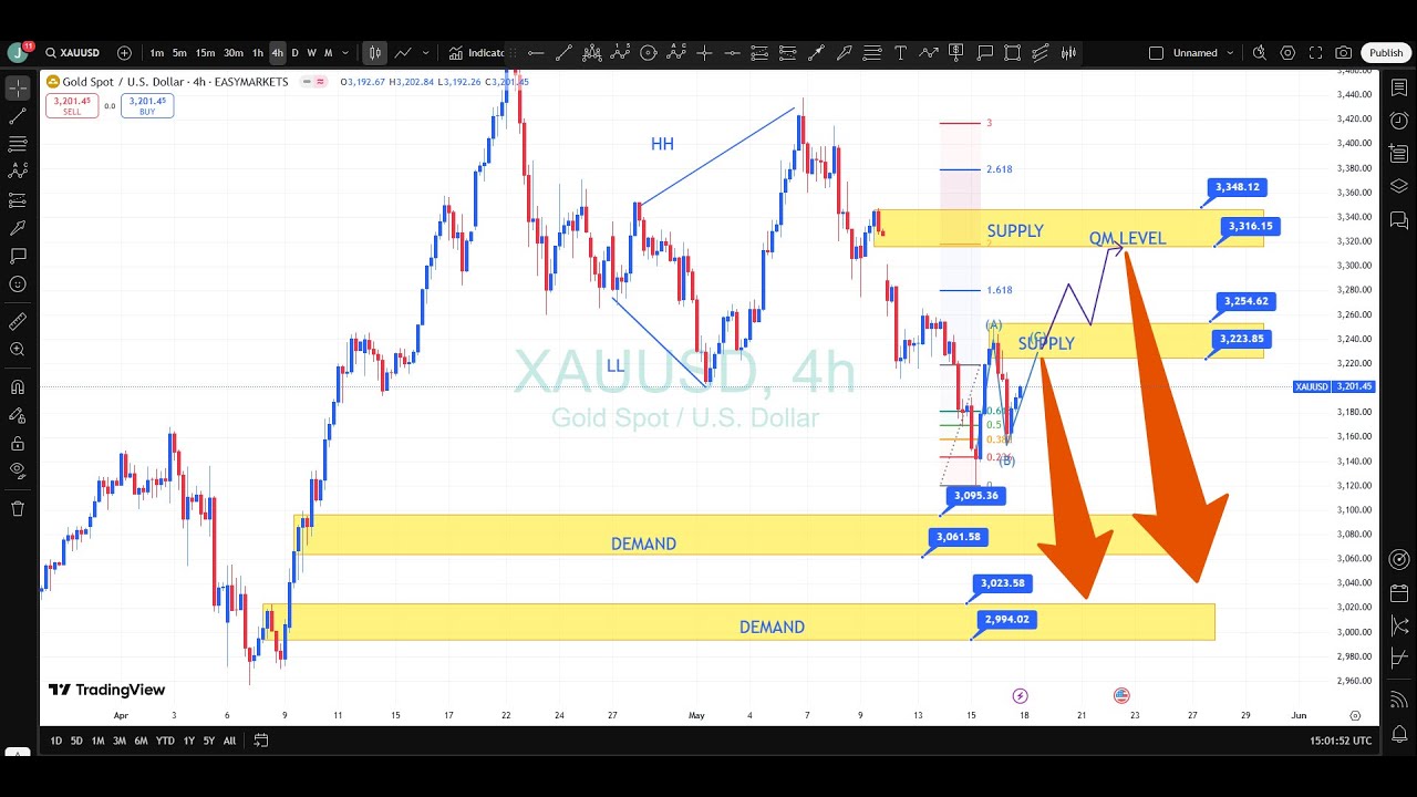 xauusd analysis tomorrow - xauusd gold technical analysis 19 MAY/2025 ...