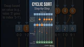 Master Cyclic sort in 40 seconds 🔥#shorts #cyclicsort #shorts #dsa #sorting#coding #shortfeed