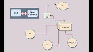 ELK Integration with Azure EventHub Discussion - 2 | Elastic Agent