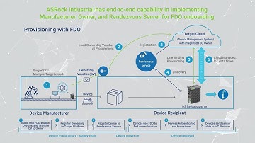 Demo of ASRock Industrial’s FDO-enabled Devices