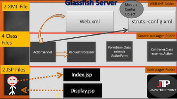 Struts1x tutorials in hindi lec-3 (Execution flow of struts1x framework in hindi) by jtp alok panday