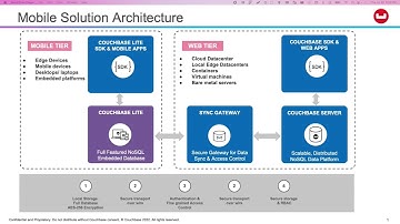 Couchbase Mobile Overview by Vijay Muthu Krishna
