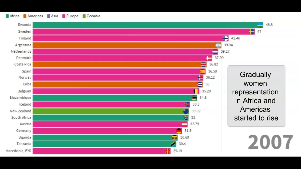 Stats of Countries with Highest Representation of Women in Parliament