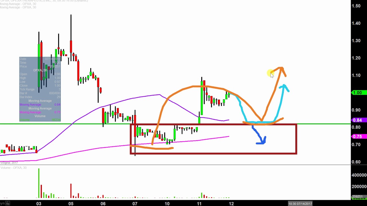 Opxa Stock Chart