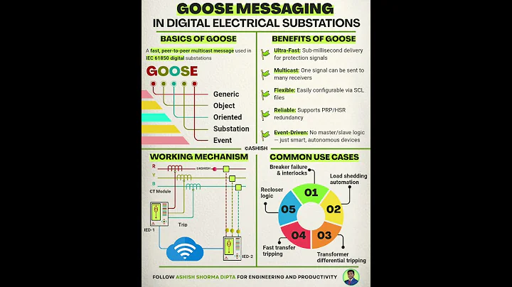 GOOSE Messaging in IEC-61850 Substations #sas #scada #substationautomation