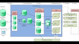 Ms-BI Training | Data Migration from Excel to SQL server